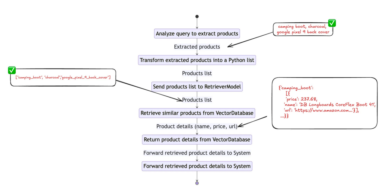 Product Identification Function Workflow